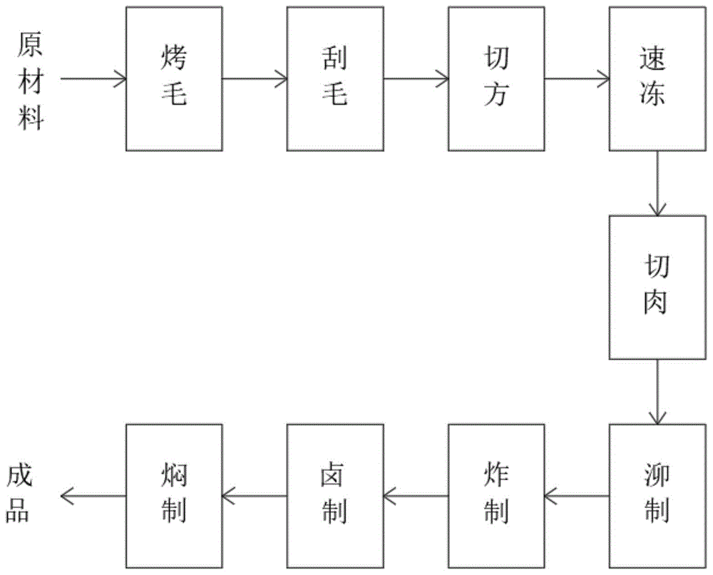 加工及餐飲中央廚房流水線技術領域,具體為一種把子肉的製作工藝流程