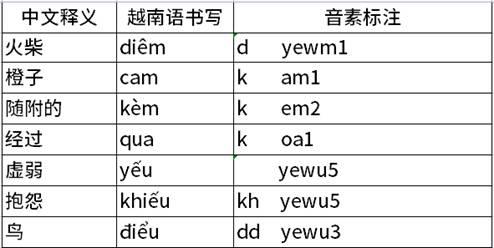 一種根據越南語書寫文本生成發音詞典的方法與流程