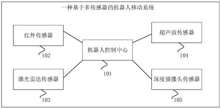 一种基于多传感器的机器人移动系统及方法与流程