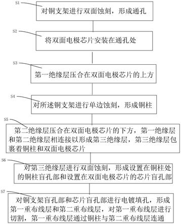 一种应用在双面电极芯片的重布线方法及一种芯板与流程