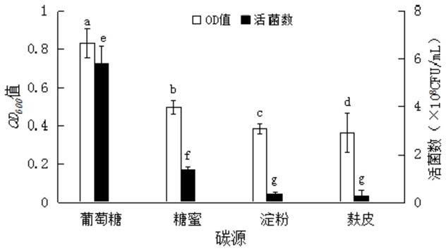 一株乳酸菌的發酵培養基的製作方法