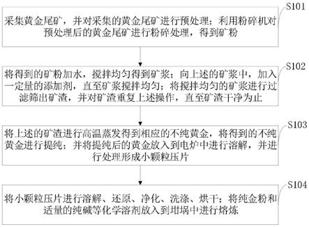 快速提炼黄金方法图图片