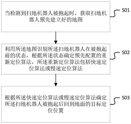 掃地機器人及其被抱起後的重新定位方法和裝置與流程