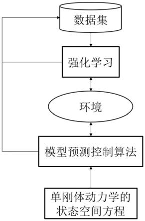 基于模型预测控制优化强化学习的四足机器人控制方法