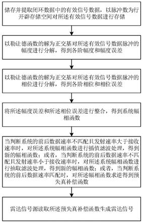 一种合成孔径雷达系统的预失真补偿方法、模块及收发系统与流程