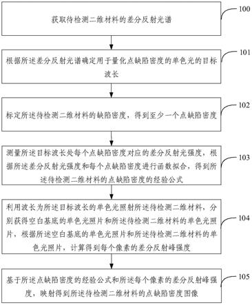 二维材料点缺陷密度的显微成像检测方法及装置