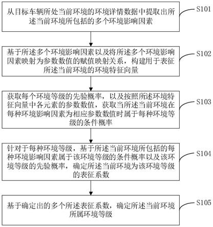 车辆环境等级的确定方法、装置、电子设备及存储介质与流程