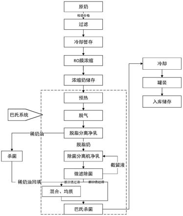 巴氏杀菌奶工艺流程图图片