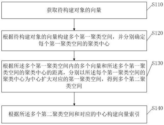 向量索引构建方法、向量检索方法和与方法对应的系统与流程