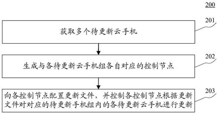 本公開涉及計算機技術領域,具體涉及雲服務,雲手機和