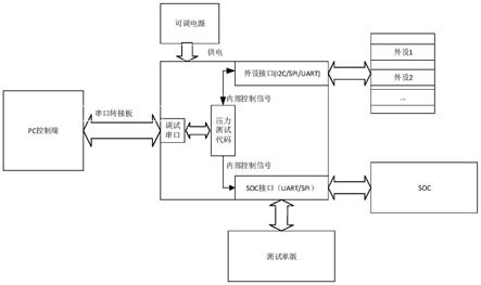 一种车机系统通信串口压力测试系统及方法与流程