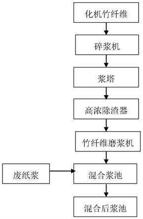 一种竹纤维箱板纸浆的制备方法及制得的竹纤维箱板纸浆与流程