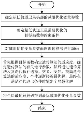 基於遺傳算法的超低軌道衛星頭部減阻設計方法及系統