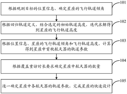 對地表固定區域目標穩定觀測覆蓋的星座快速設計方法與流程