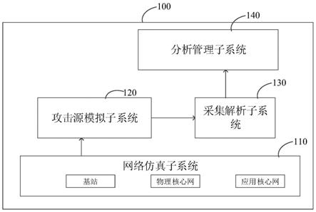 移動網絡靶場系統以及網絡流量攻擊模擬方法與流程