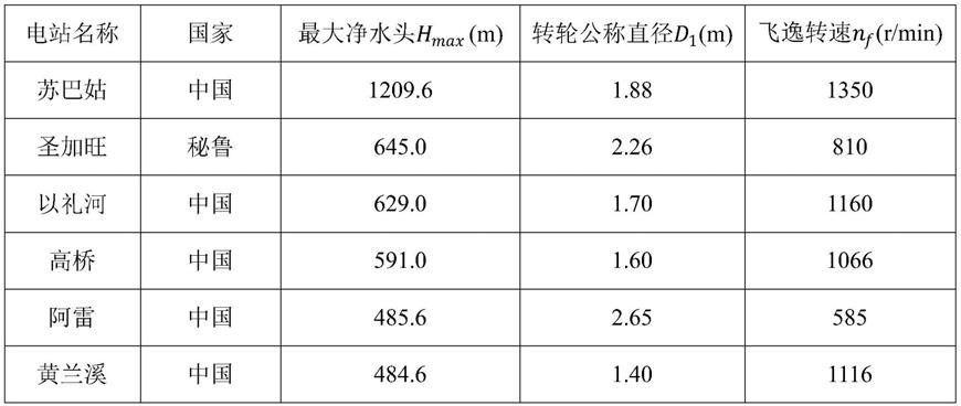 水斗式水轮机飞逸转速计算方法与流程