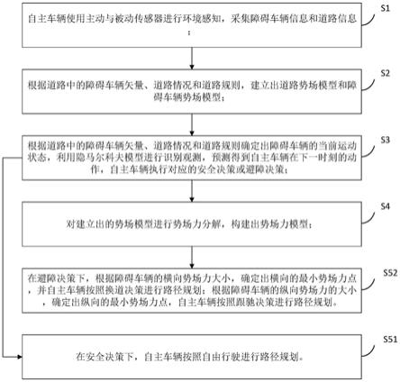 基于势能场和隐马尔可夫模型的车辆路径规划方法及系统