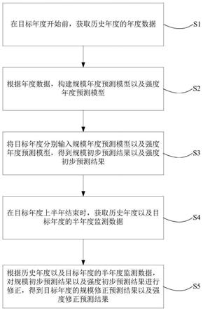 一种研发经费投入规模及强度预测方法与流程