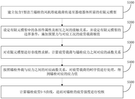 一种风力机T型法兰锚栓疲劳强度校核方法与流程