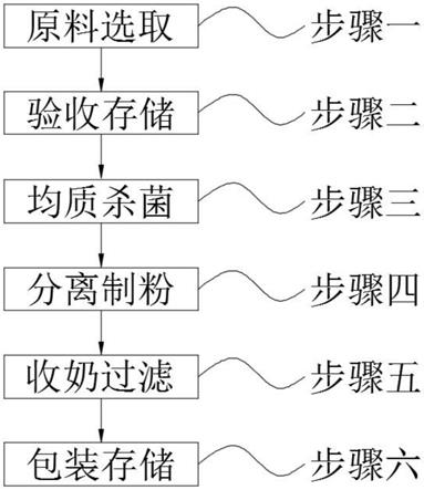 一种降血脂奶粉的奶粉制备工艺及加工方法与流程