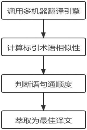 多機器翻譯引擎驅動的國際組織科技術語主題句萃取方法與流程