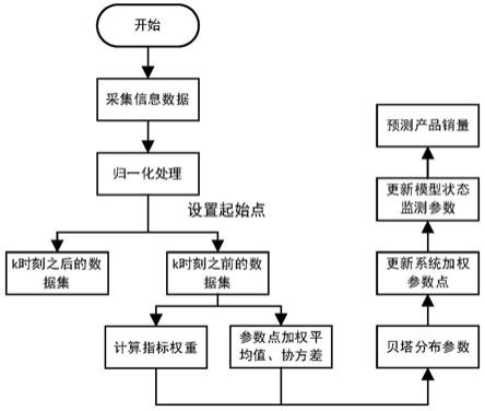 基於自適應加權的電商平臺銷量預測方法與流程