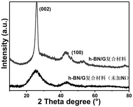 h62bn)/石墨烯異質結三維多孔碳材料及其製備方法和電催化用途