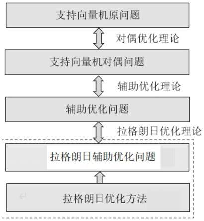 基于辅助优化与拉格朗日优化的支持向量机学习方法