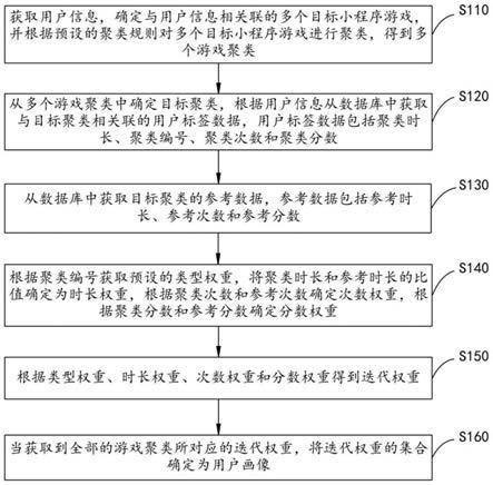 基于小程序游戏的用户画像生成方法、装置、设备及介质与流程