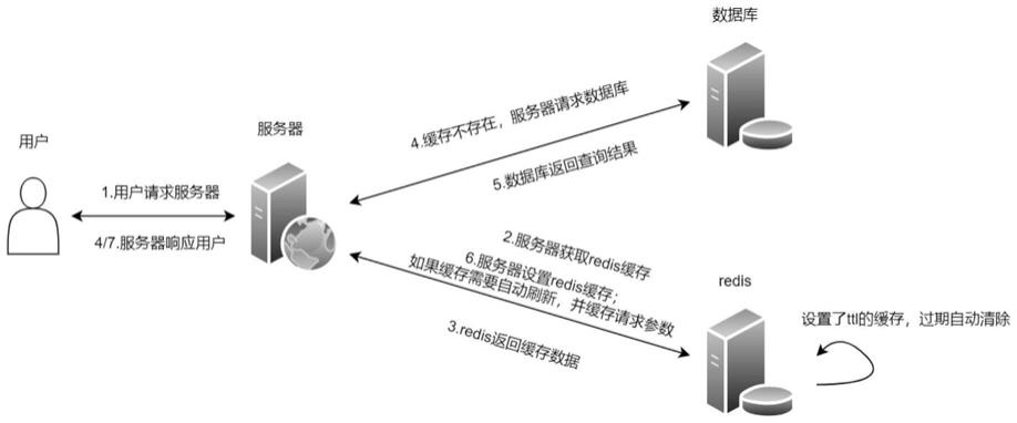 一种实现缓存到期失效、自动刷新的方法与流程