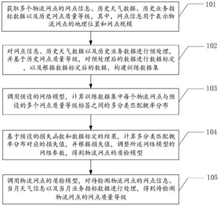 物流网点的质量检测方法、装置、设备及存储介质与流程