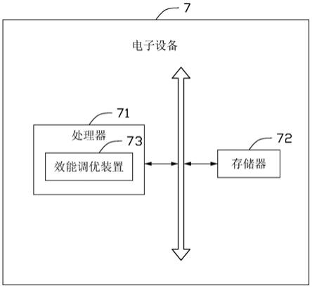 自動機器學習系統效能調優方法,裝置,設備及介質與流程