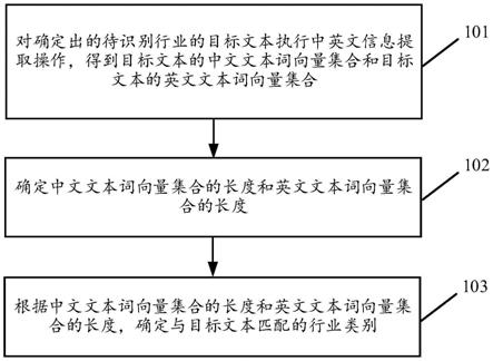 基於文本的行業類別識別方法及裝置與流程