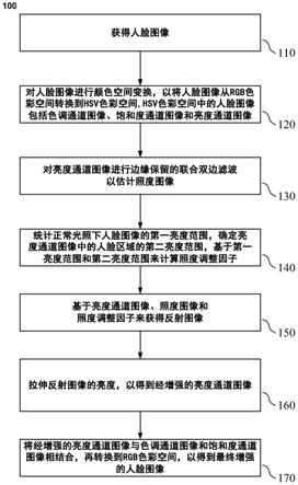 一种利用光照先验对照度不均匀人脸图像进行增强的方法与流程