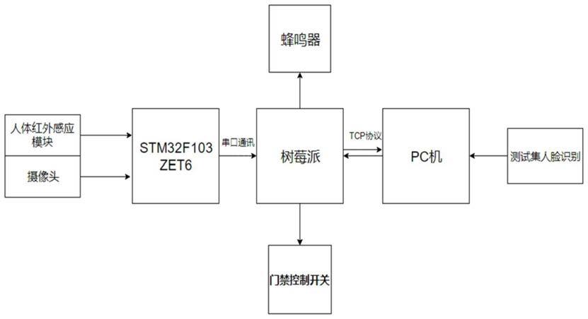 一種基於stm32和樹莓派的智能門禁系統