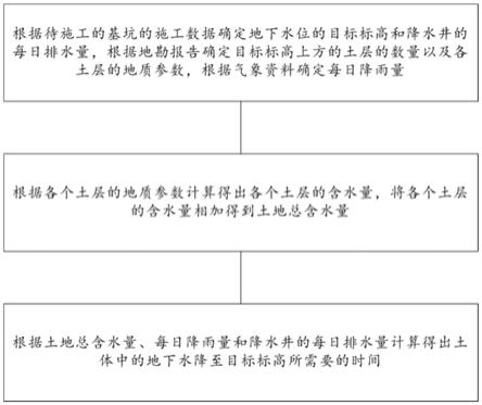 基坑降水時間的計算方法及其系統與流程