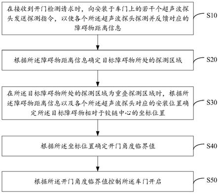 车门侧方障碍物检测方法、装置及设备与流程