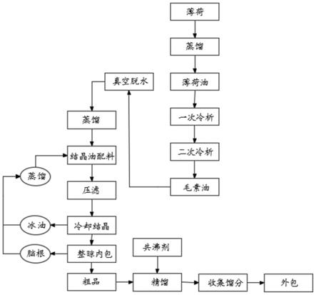 薄荷醇合成工艺图片