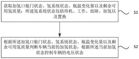 一種氫燃料電池車輛加氫方法和裝置與流程