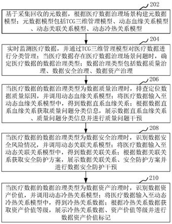 基于元数据模型的医疗数据治理方法、系统、计算机设备与流程