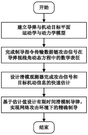 系统数据链信号遭受网络攻击从而制导指令被篡改的导弹制导律设计问题