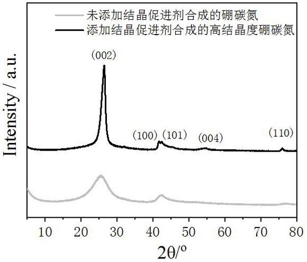 一種高結晶度硼碳氮催化劑的製備方法及其應用