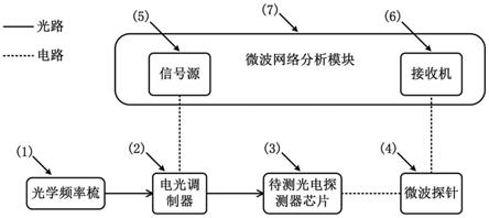 一種光電探測器芯片頻率響應測試的裝置與方法