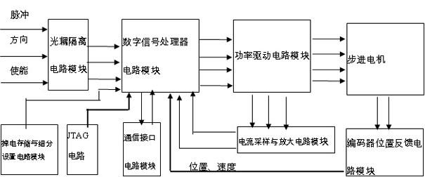 一種帶編碼器步進電機閉環驅動裝置