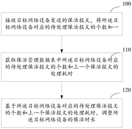 一種網絡設備保活方法及裝置與流程