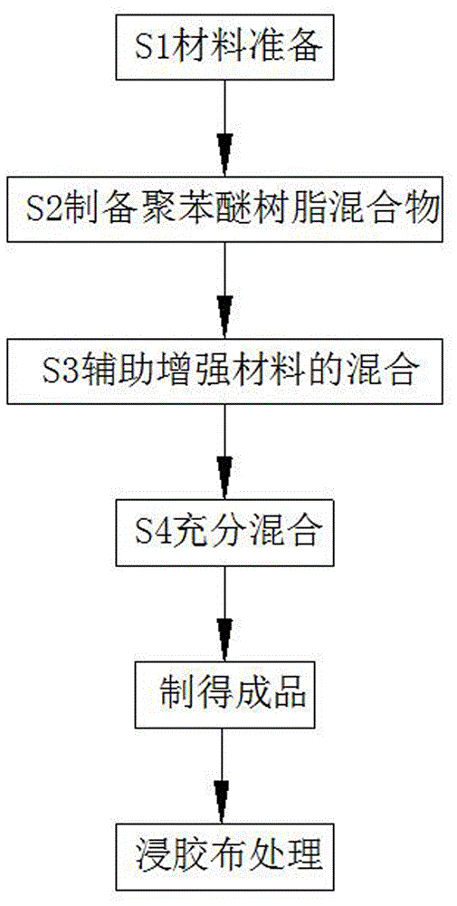 一种改性聚苯醚树脂组合物及其制造的高频覆铜板的制作方法