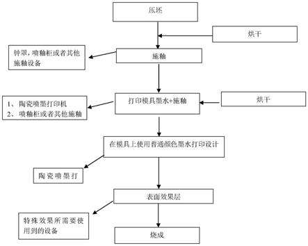 一种带有凹凸纹理的瓷砖结构及其制作工艺的制作方法