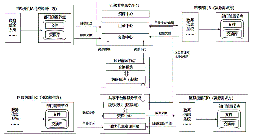 構建跨層級多板塊政務信息資源共享方法及系統與流程