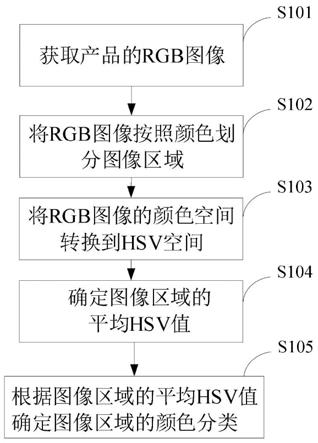 一種產品顏色的檢測方法和系統與流程