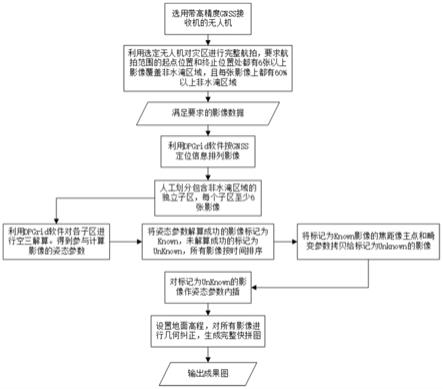 一种面向洪涝灾害应急快拼图制作的无人机影像姿态恢复方法与流程